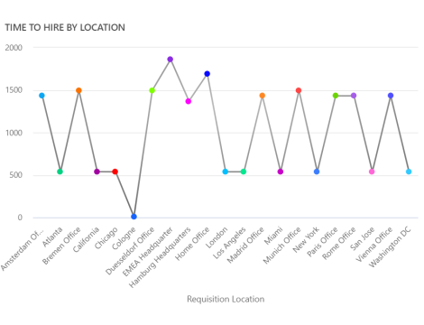 Report Setup & Visualization